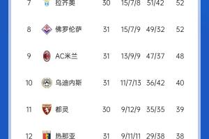 pp电子APP-米兰双雄均战平！意甲积分：国米先赛4分领跑，米兰7轮2胜仍第9